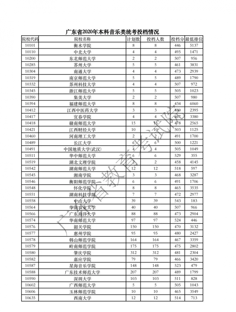 广东省2020年体育类、艺术类本科统考投档情况